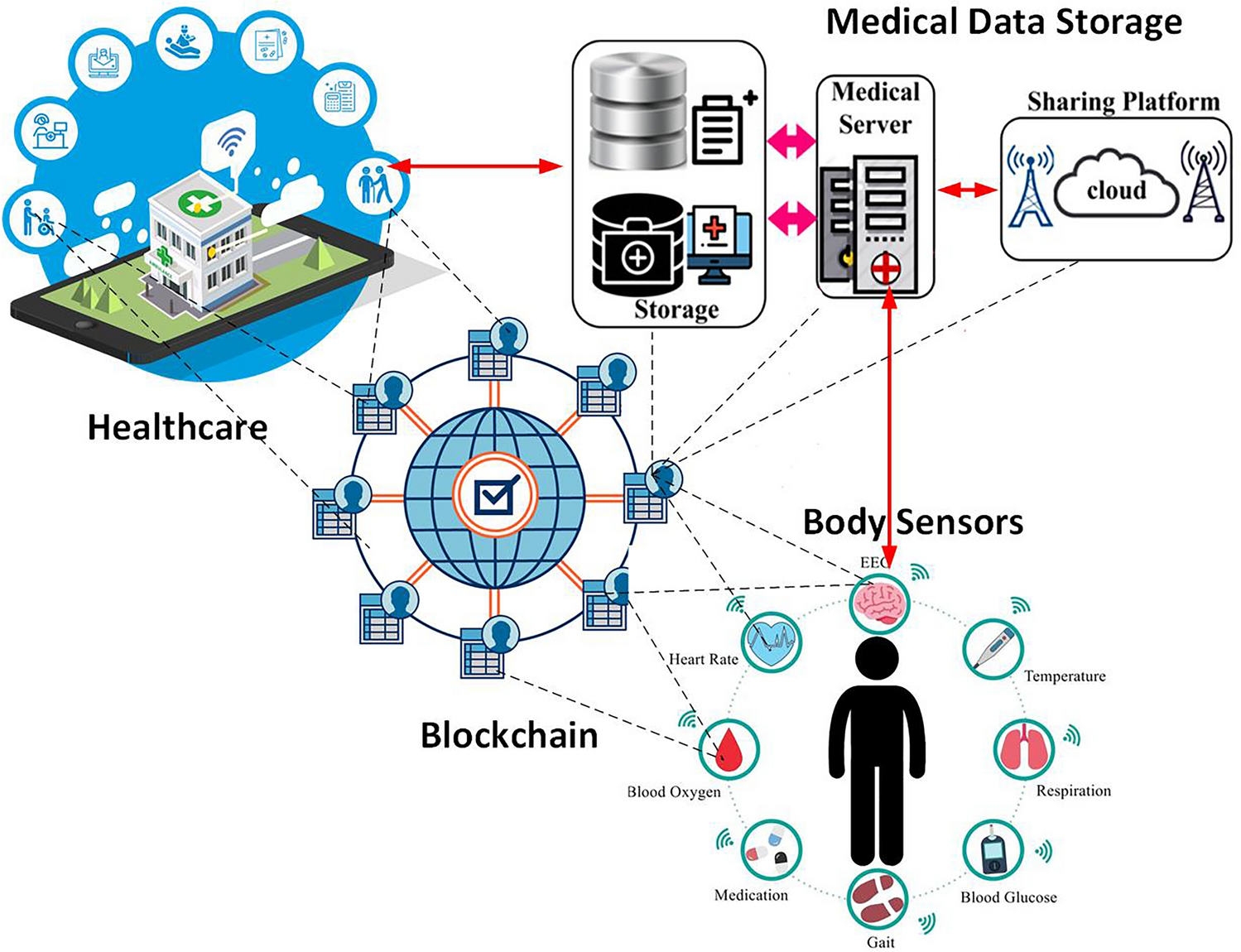 IoMT Platform